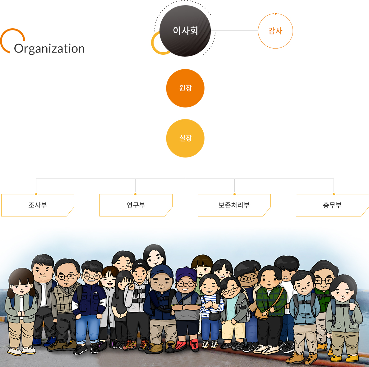 조직도 안내. 이사회(감사)-원장-실장-조사부, 연구부, 보존처리부, 총무부